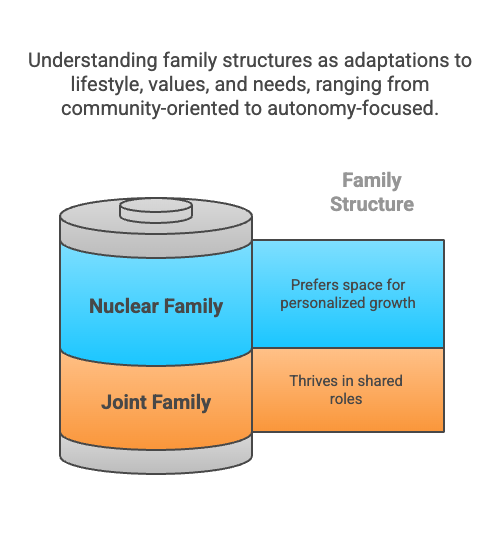  Joint Family vs Nuclear Family 